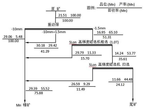 某锰矿半工业试验流程图.jpg