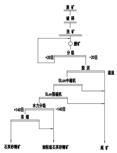 典型石英岩选矿流程图.jpg