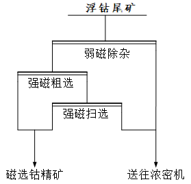 磁选综合回收铜钴尾矿流程图.png